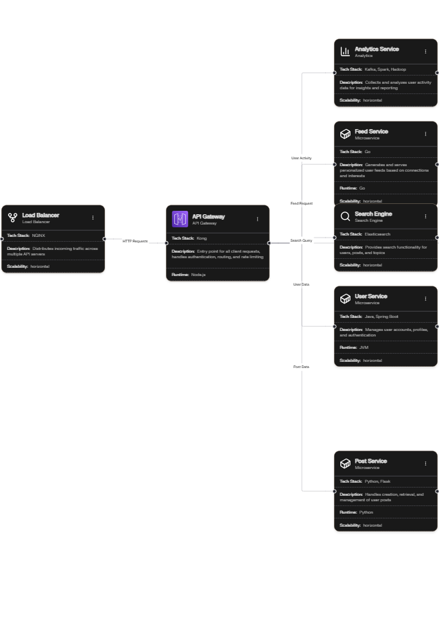 Social Media Platform