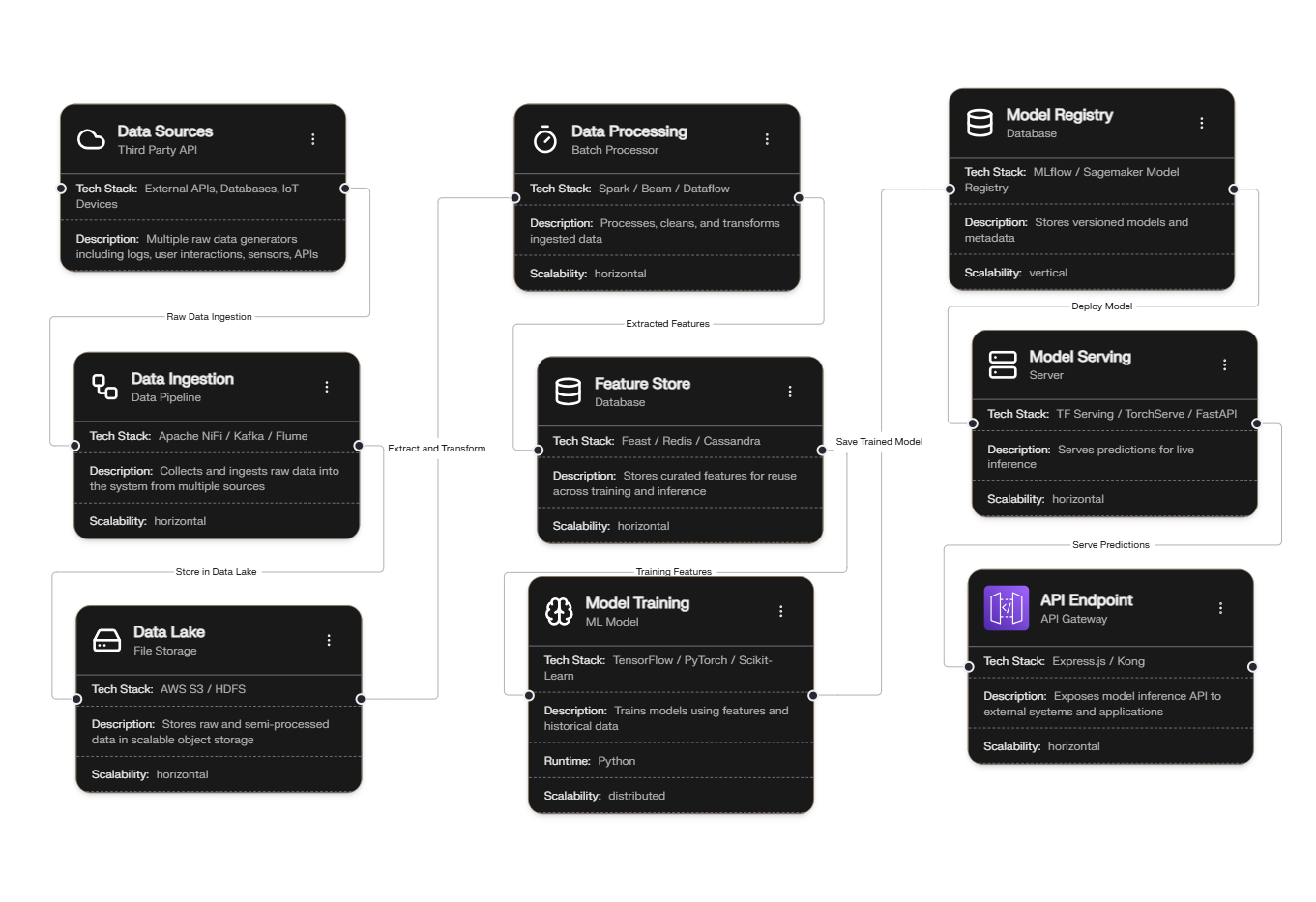 AI/ML Data Pipeline