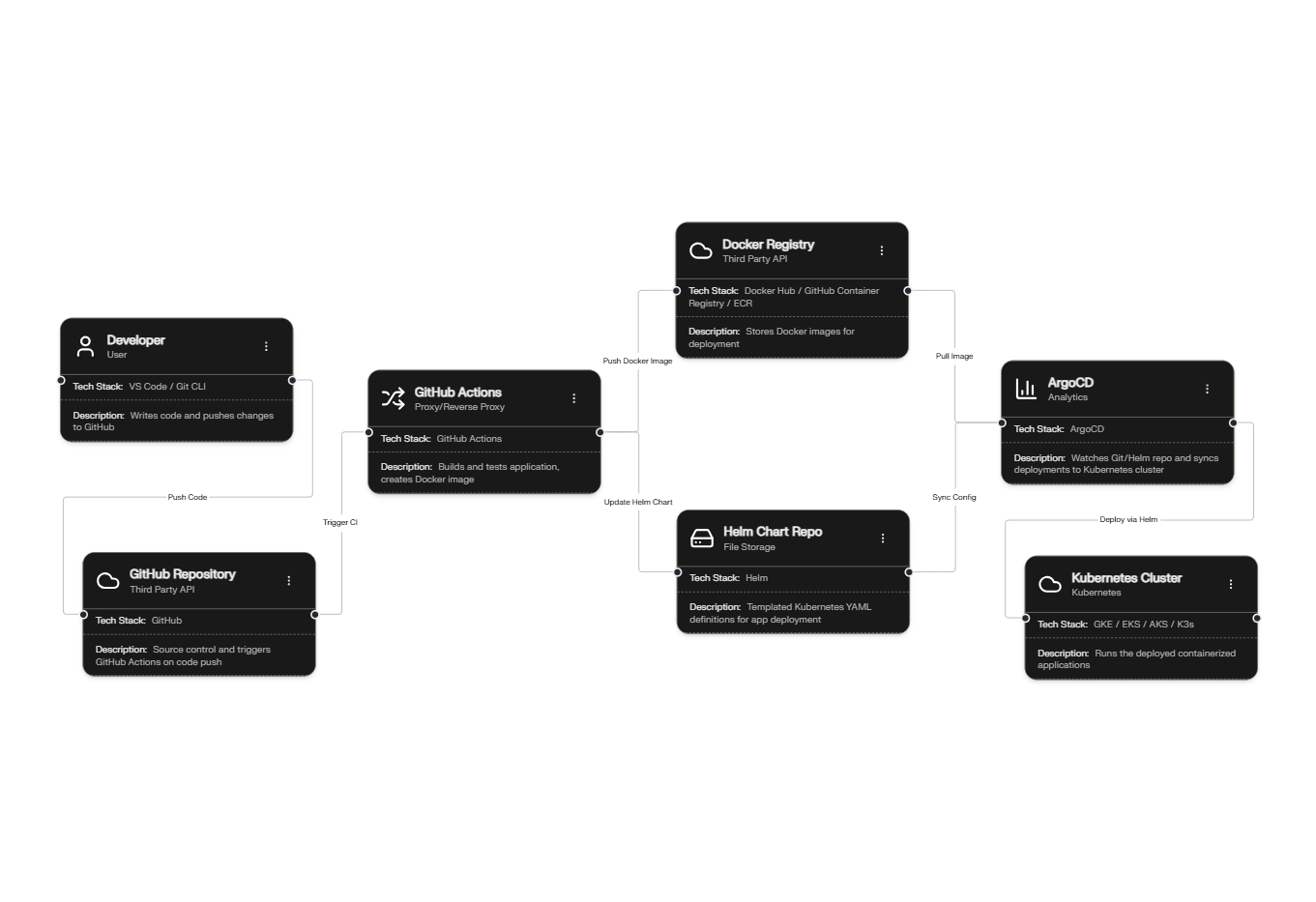 CI/CD DevOps Pipeline
