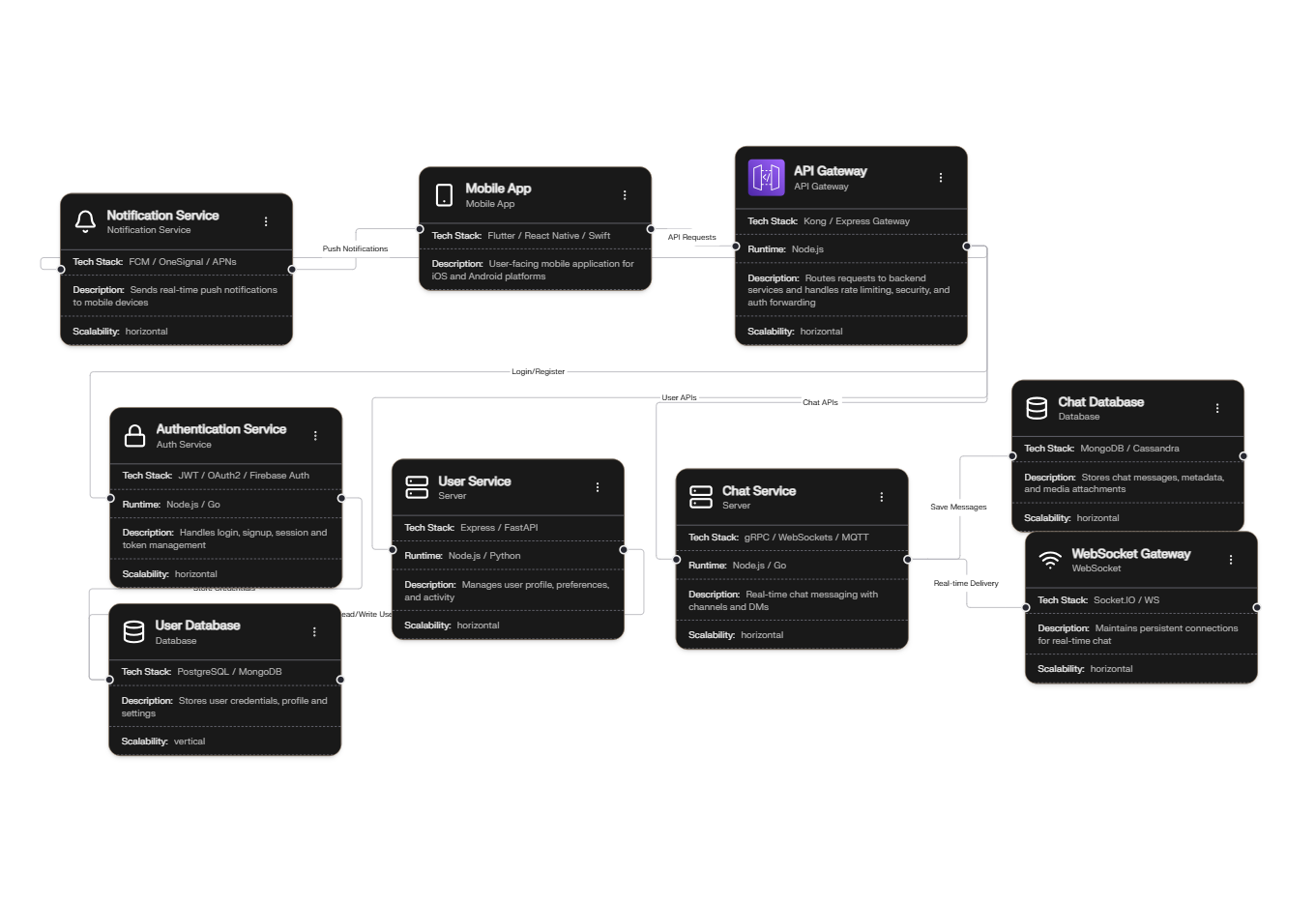 Mobile App Backend