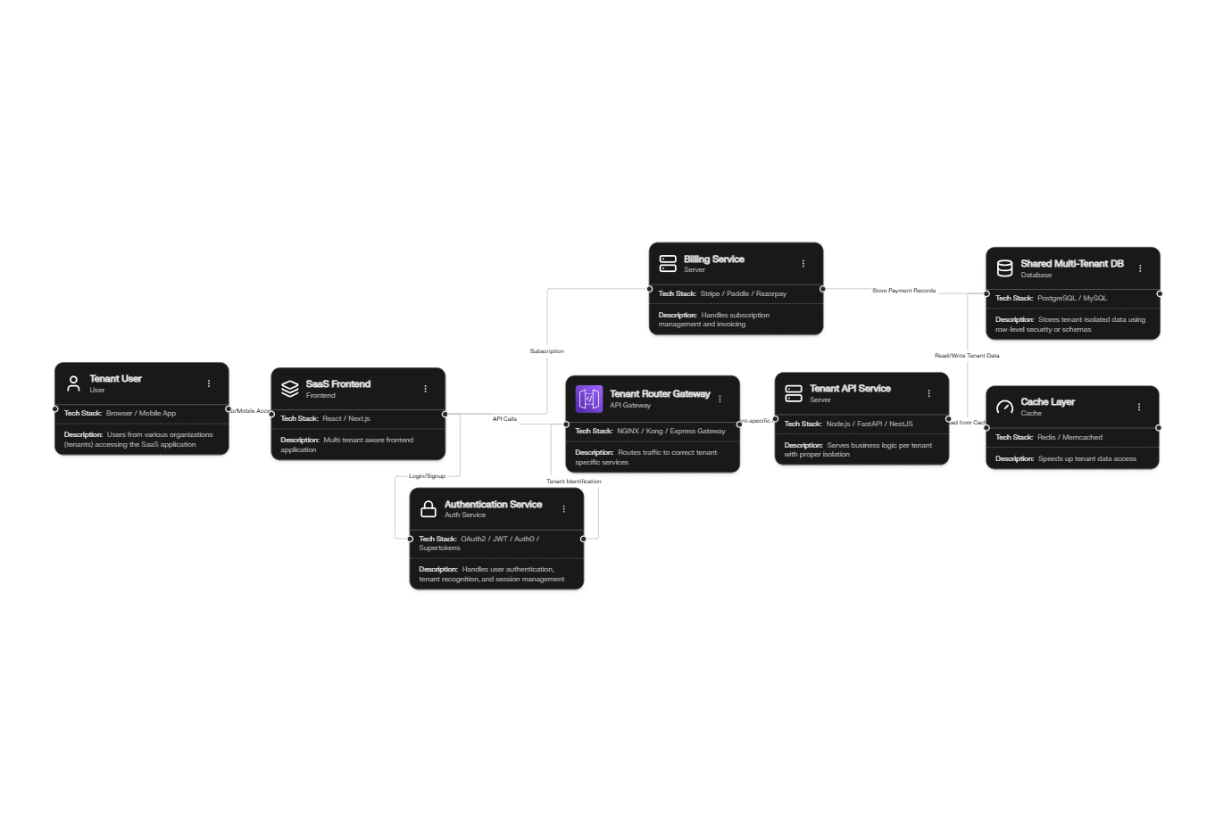 Multi-Tenant SaaS Platform