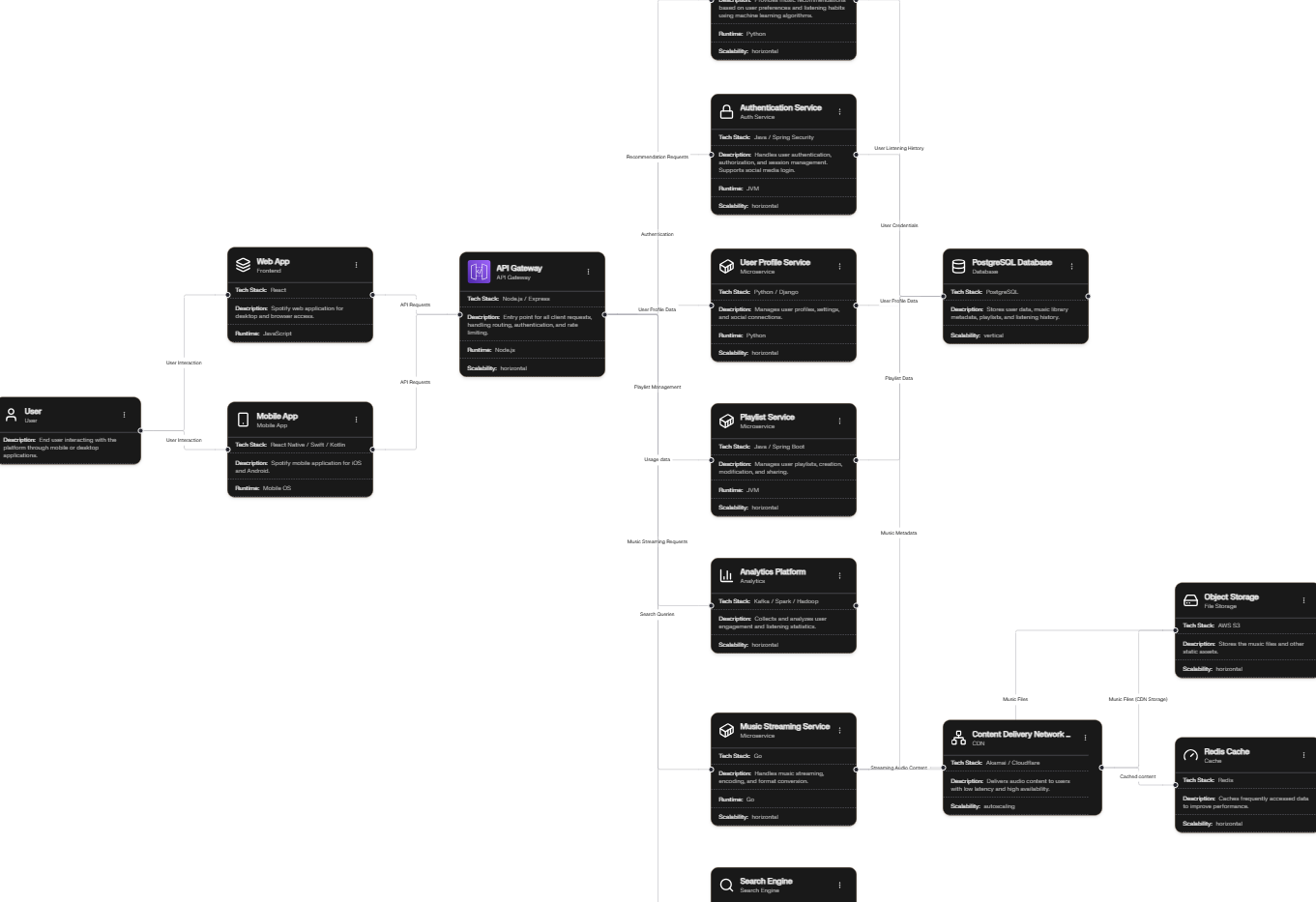 Spotify-Scale Music Streaming